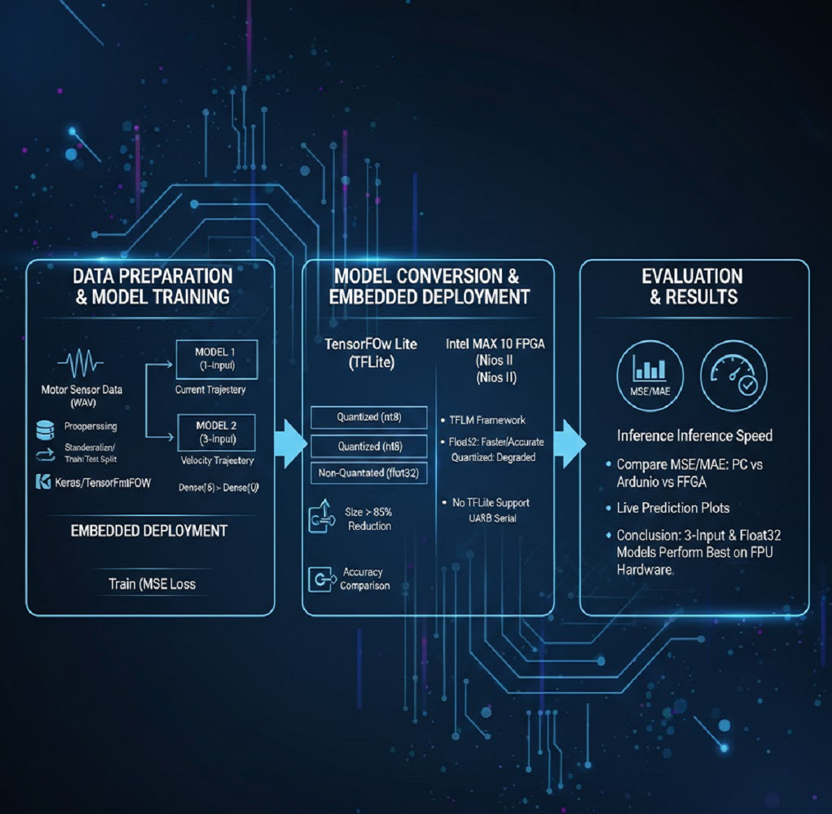 Embedded AI System Architecture