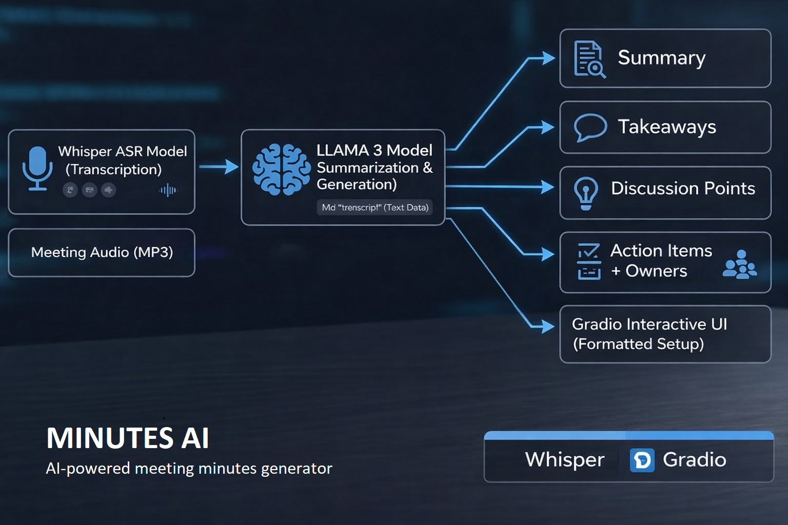 Minutes AI Project Screenshot